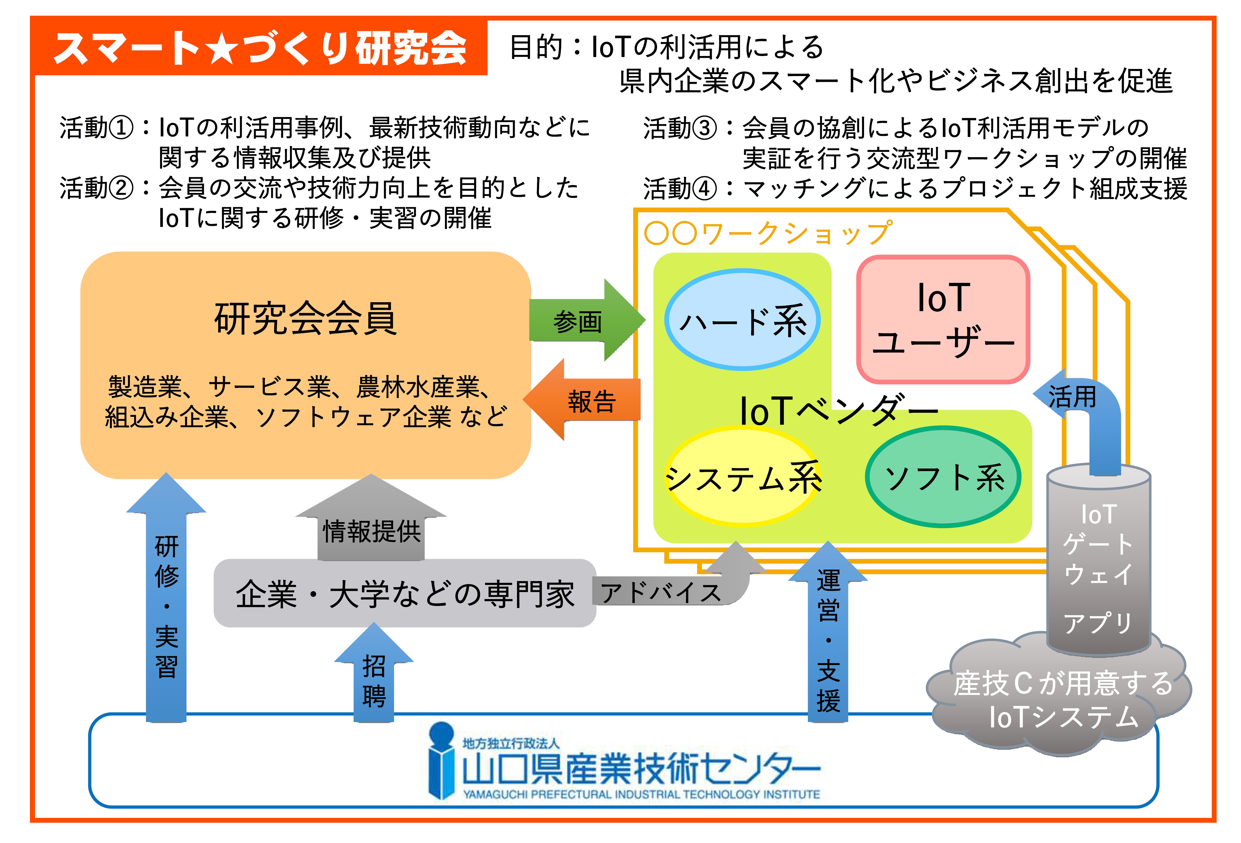 スマート★づくり研究会