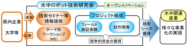 水中ロボット技術研究会（オープンイノベーション）