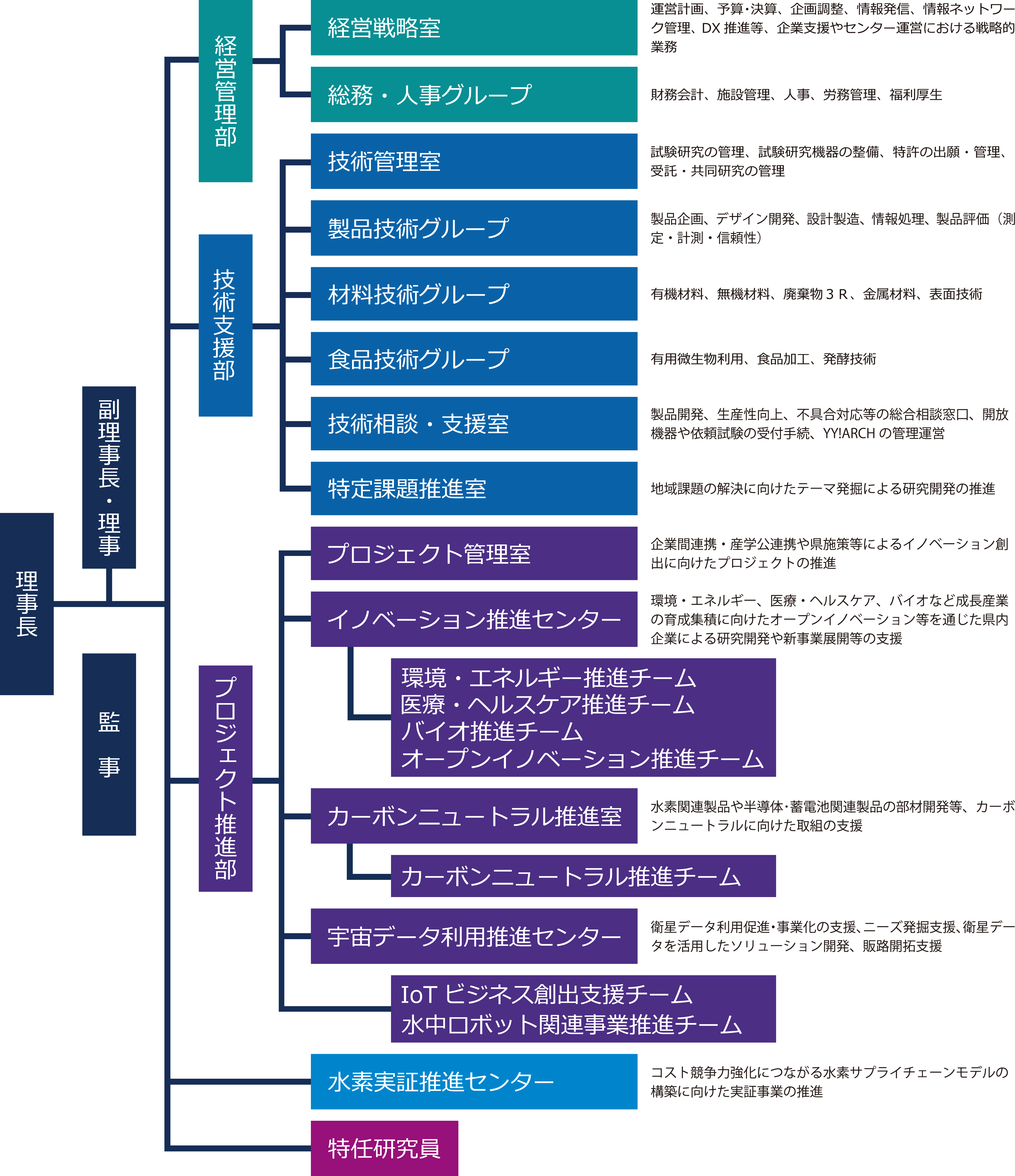 山口県産業技術センターの2025年度組織図