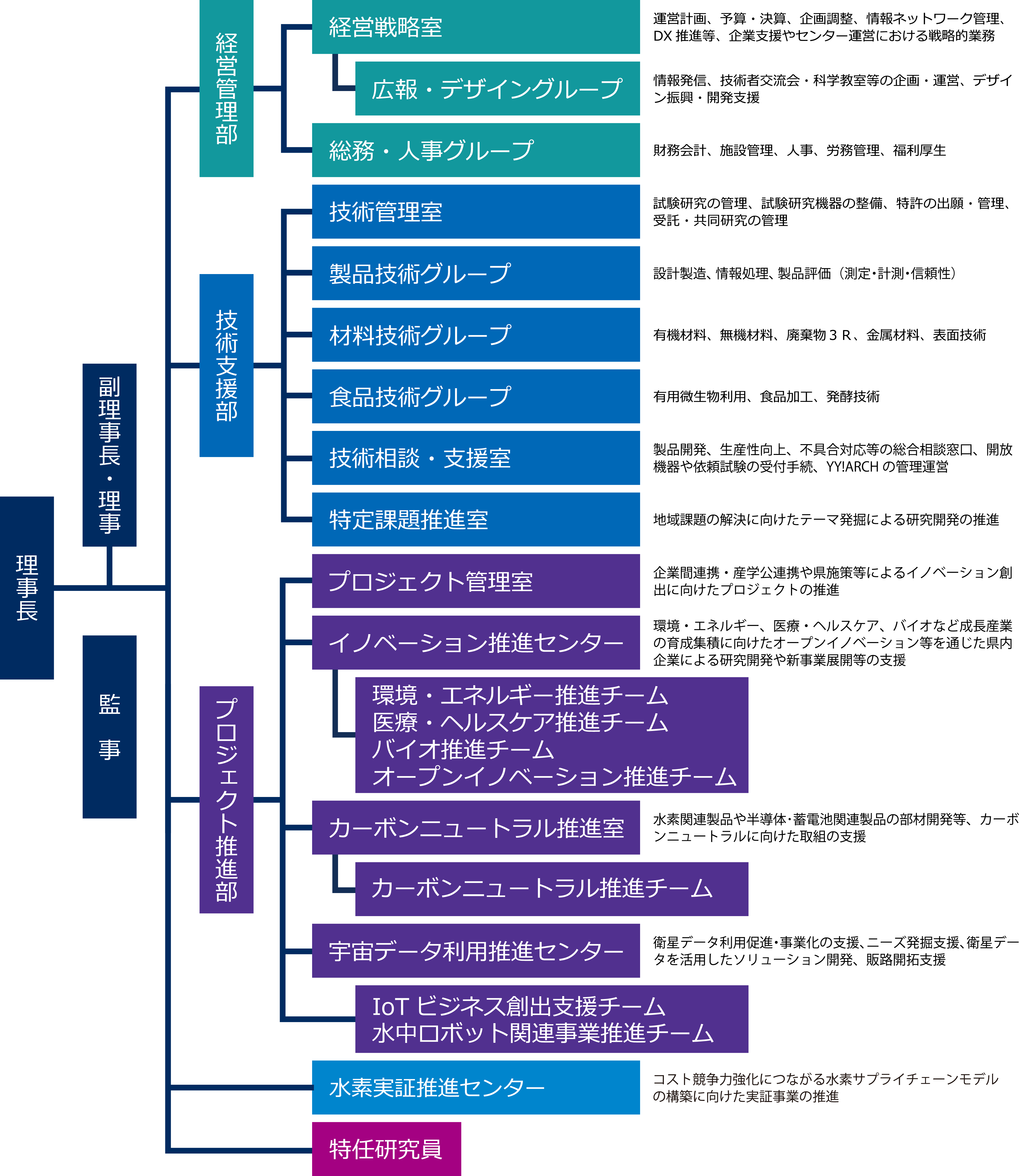 山口県産業技術センターの2026年度の組織図画像
