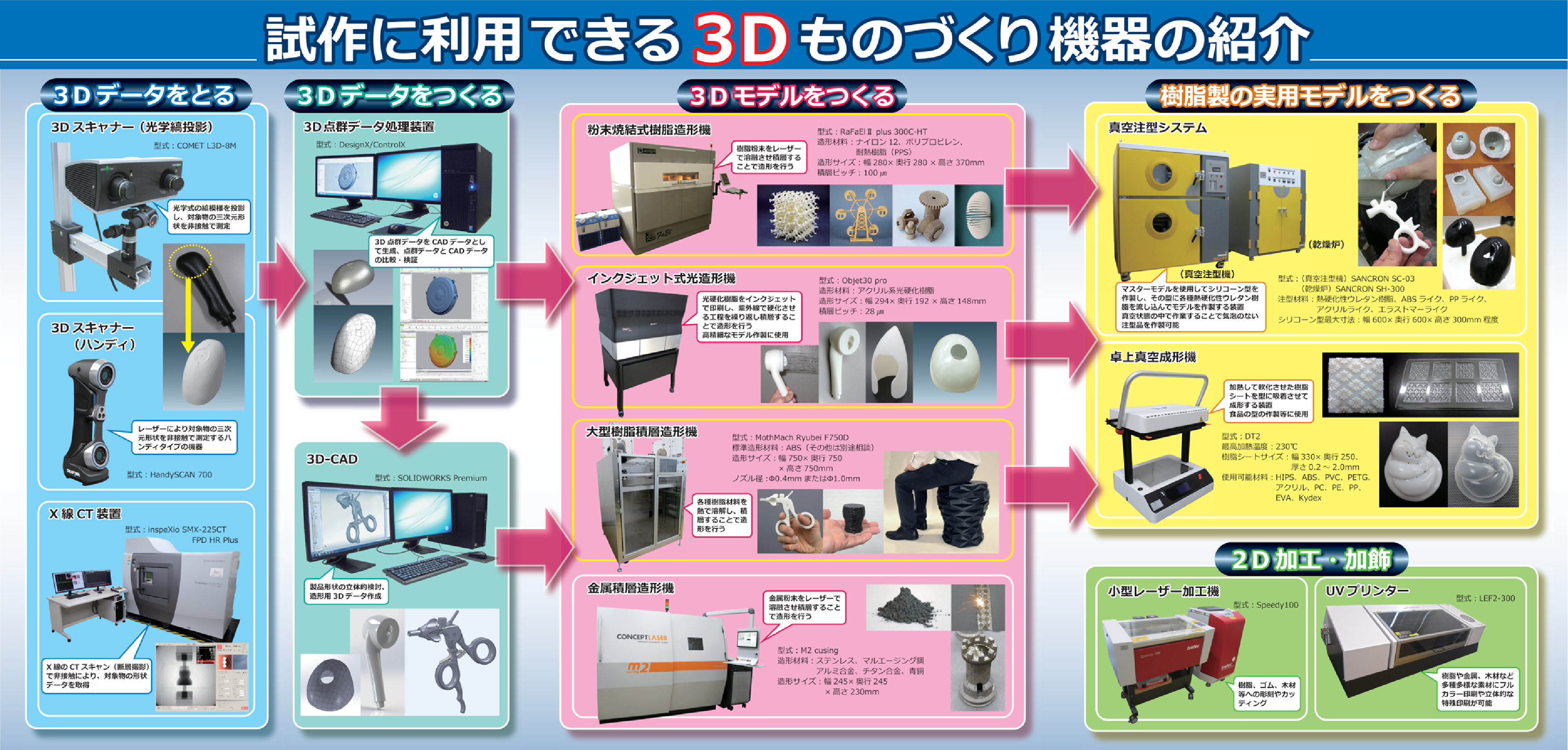 試作に使用できる３Dものづくり機器の紹介