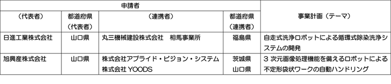 山口県企業の採択結果