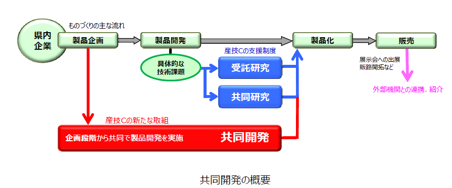 共同製品開発.png