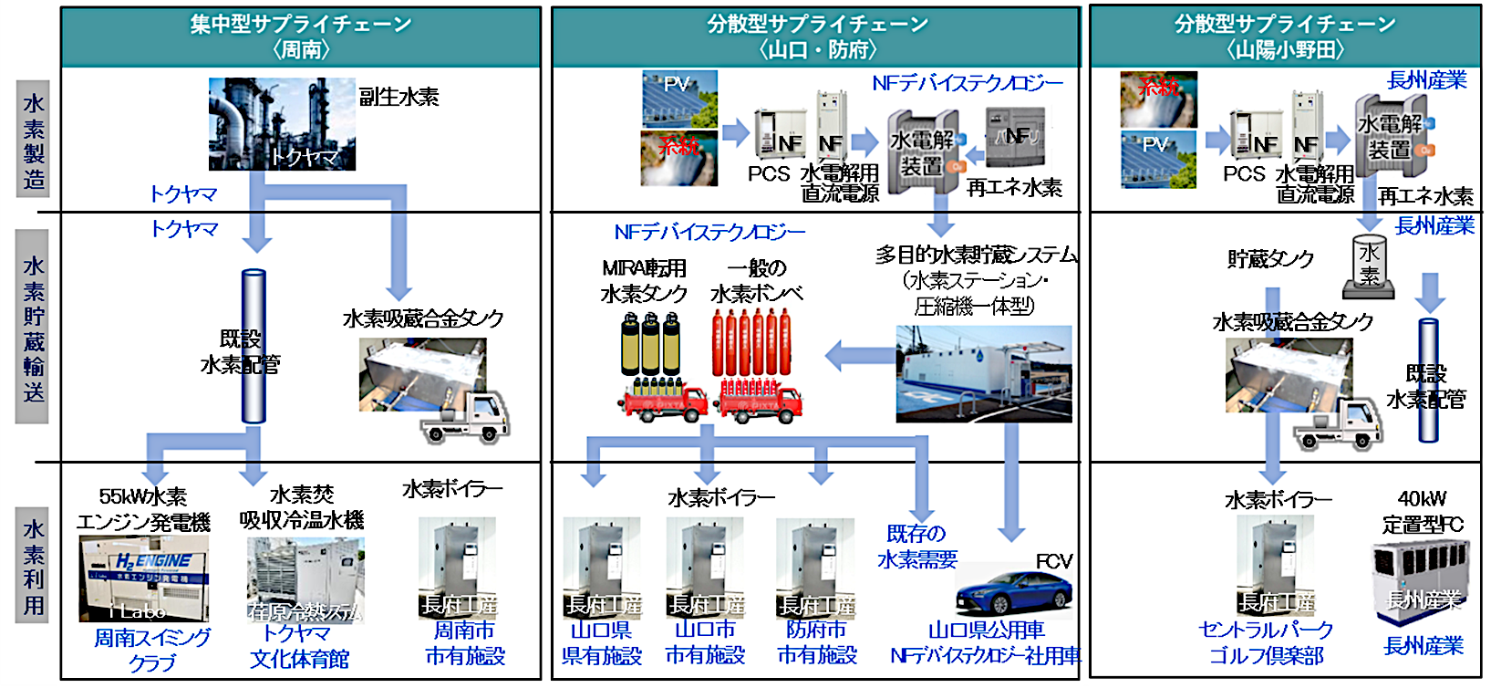 お知らせ】「コスト競争力強化を図る再エネ等由来水素サプライチェーン